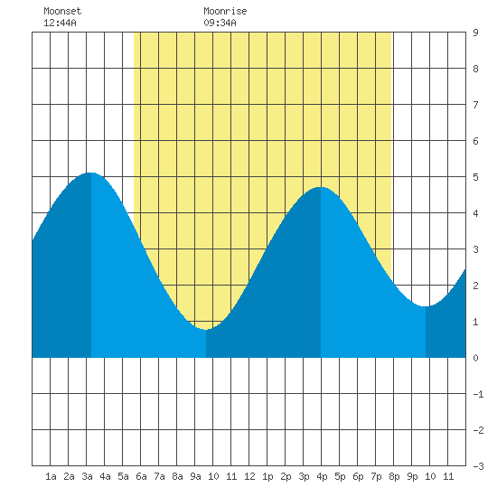 Guilford Harbor tide chart for Friday, May 6, 2022