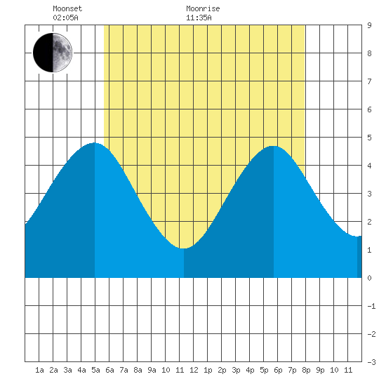 Guilford Harbor tide chart for Sunday, May 8, 2022