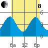 Guilford Harbor tide chart for Sunday, May 8, 2022