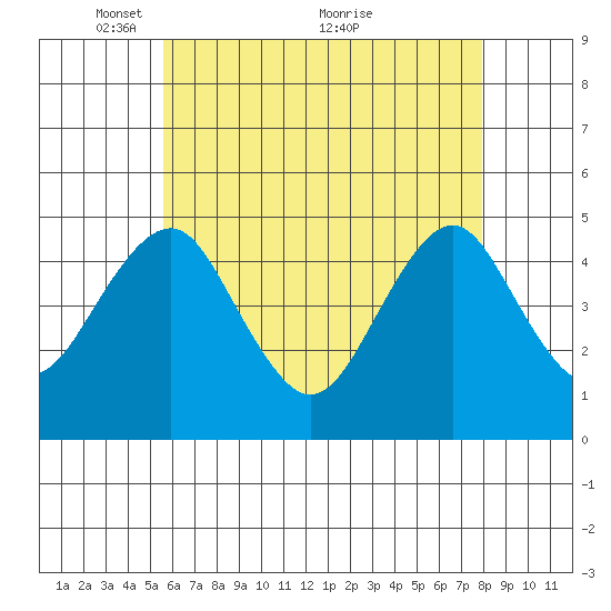 Guilford Harbor tide chart for Monday, May 9, 2022