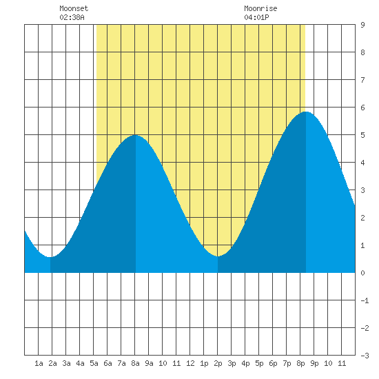 Guilford Harbor tide chart for Friday, June 10, 2022
