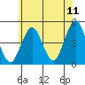 Guilford Harbor tide chart for Saturday, June 11, 2022