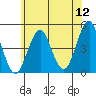 Guilford Harbor tide chart for Sunday, June 12, 2022