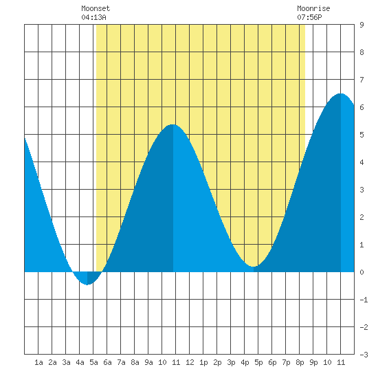 Guilford Harbor tide chart for Monday, June 13, 2022