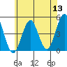 Guilford Harbor tide chart for Monday, June 13, 2022