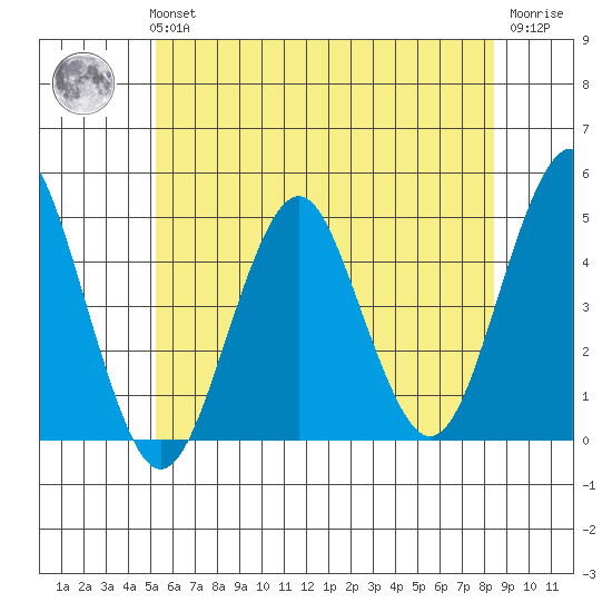 Guilford Harbor tide chart for Tuesday, June 14, 2022