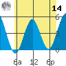 Guilford Harbor tide chart for Tuesday, June 14, 2022