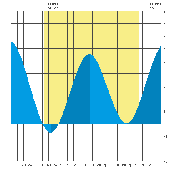 Guilford Harbor tide chart for Wednesday, June 15, 2022