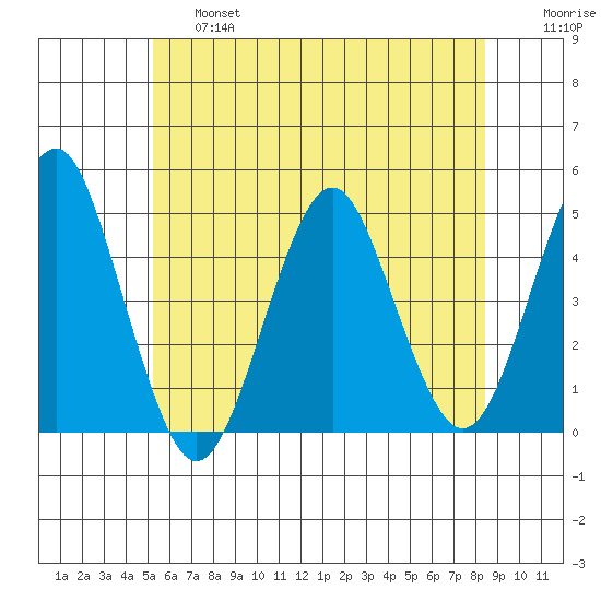 Guilford Harbor tide chart for Thursday, June 16, 2022