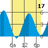 Guilford Harbor tide chart for Friday, June 17, 2022