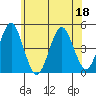 Guilford Harbor tide chart for Saturday, June 18, 2022