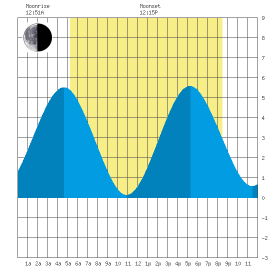 Guilford Harbor tide chart for Monday, June 20, 2022
