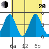 Guilford Harbor tide chart for Monday, June 20, 2022