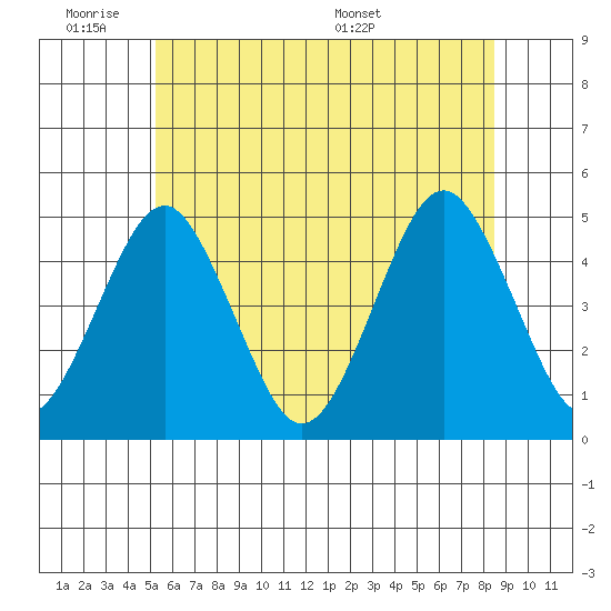 Guilford Harbor tide chart for Tuesday, June 21, 2022