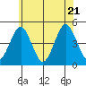 Guilford Harbor tide chart for Tuesday, June 21, 2022