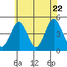 Guilford Harbor tide chart for Wednesday, June 22, 2022