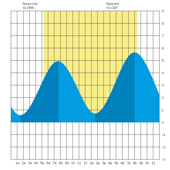 Guilford Harbor tide chart for Thursday, June 23, 2022