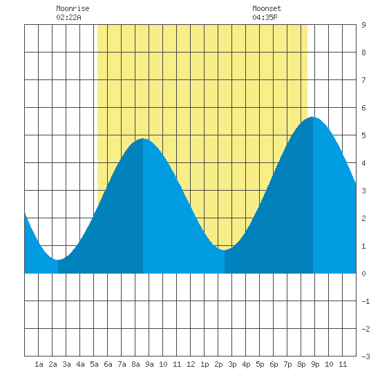 Guilford Harbor tide chart for Friday, June 24, 2022