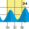 Guilford Harbor tide chart for Friday, June 24, 2022