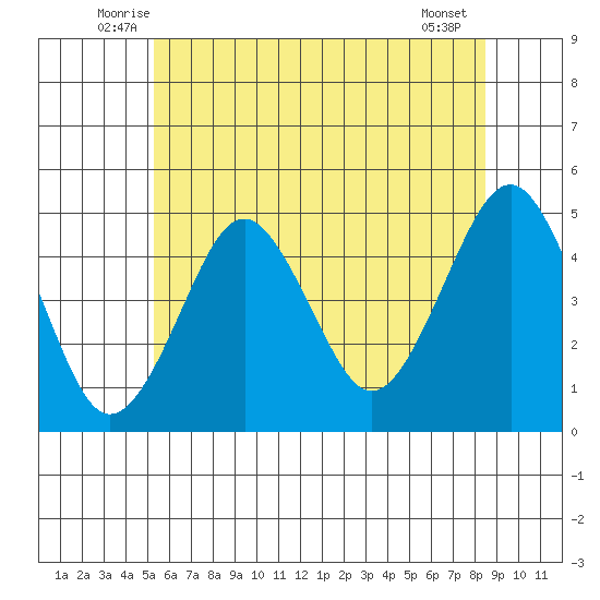 Guilford Harbor tide chart for Saturday, June 25, 2022