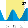Guilford Harbor tide chart for Monday, June 27, 2022