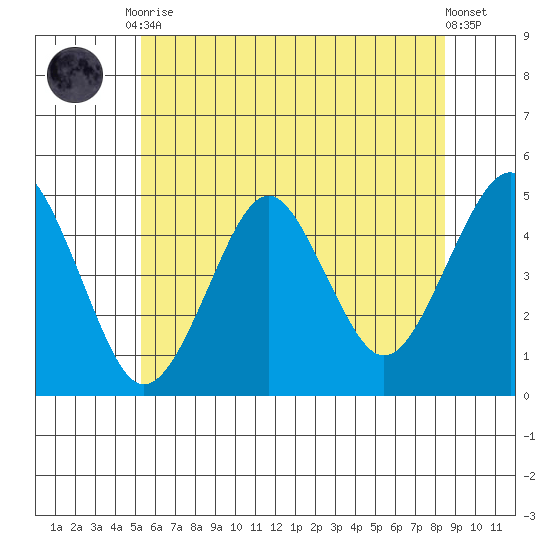 Guilford Harbor tide chart for Tuesday, June 28, 2022