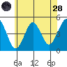 Guilford Harbor tide chart for Tuesday, June 28, 2022