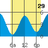 Guilford Harbor tide chart for Wednesday, June 29, 2022