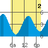 Guilford Harbor tide chart for Thursday, June 2, 2022