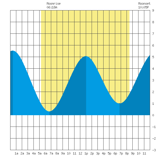 Guilford Harbor tide chart for Thursday, June 30, 2022