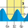 Guilford Harbor tide chart for Friday, June 3, 2022