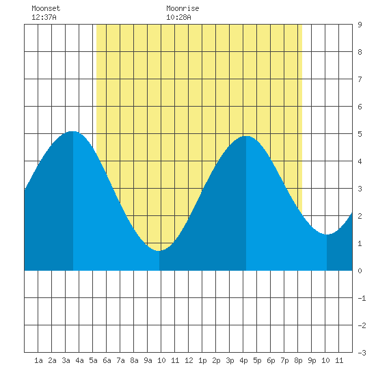 Guilford Harbor tide chart for Sunday, June 5, 2022