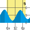 Guilford Harbor tide chart for Sunday, June 5, 2022