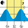 Guilford Harbor tide chart for Tuesday, June 7, 2022