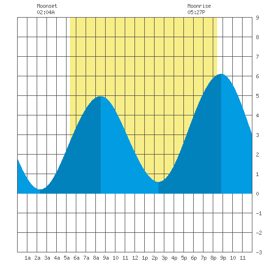 Guilford Harbor tide chart for Sunday, July 10, 2022