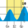 Guilford Harbor tide chart for Sunday, July 10, 2022