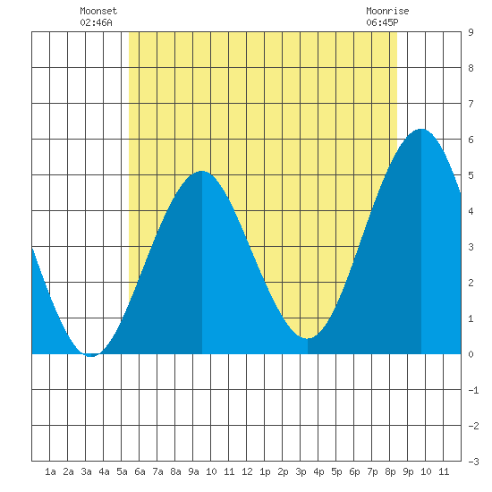 Guilford Harbor tide chart for Monday, July 11, 2022