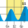 Guilford Harbor tide chart for Monday, July 11, 2022