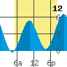 Guilford Harbor tide chart for Tuesday, July 12, 2022