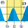 Guilford Harbor tide chart for Wednesday, July 13, 2022