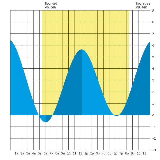 Guilford Harbor tide chart for Thursday, July 14, 2022