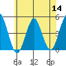 Guilford Harbor tide chart for Thursday, July 14, 2022