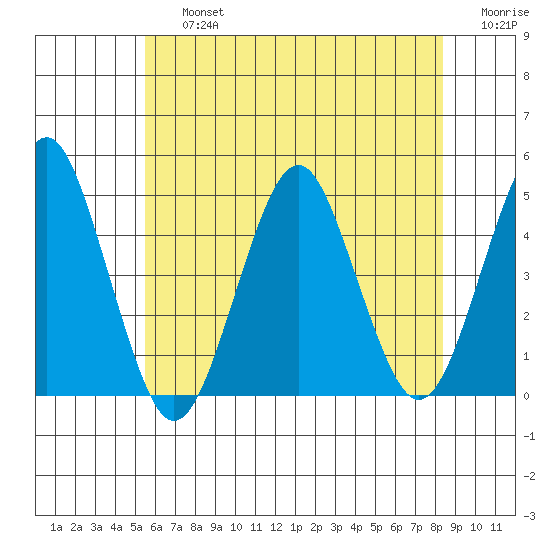 Guilford Harbor tide chart for Friday, July 15, 2022