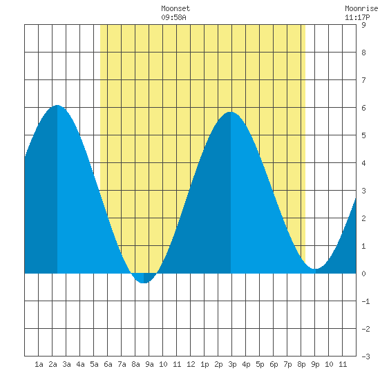 Guilford Harbor tide chart for Sunday, July 17, 2022