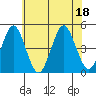 Guilford Harbor tide chart for Monday, July 18, 2022