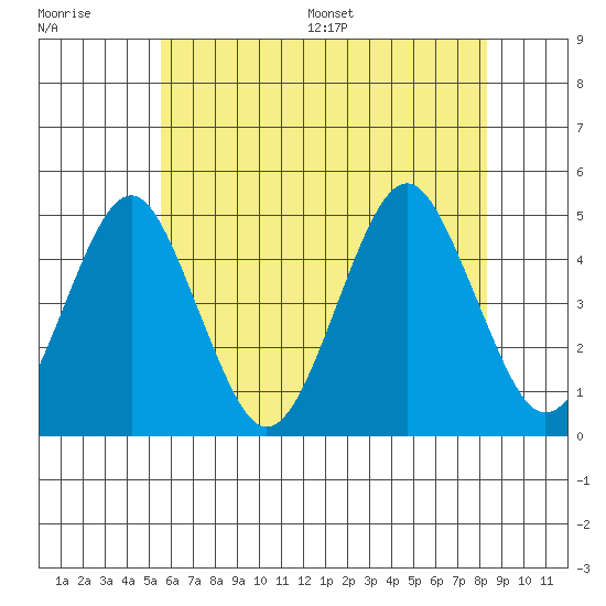 Guilford Harbor tide chart for Tuesday, July 19, 2022