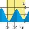 Guilford Harbor tide chart for Friday, July 1, 2022