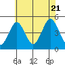 Guilford Harbor tide chart for Thursday, July 21, 2022