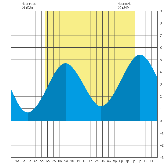 Guilford Harbor tide chart for Sunday, July 24, 2022