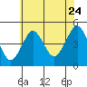 Guilford Harbor tide chart for Sunday, July 24, 2022